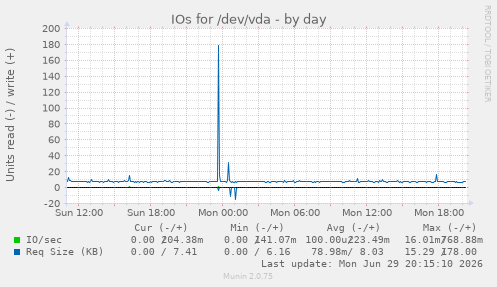 IOs for /dev/vda