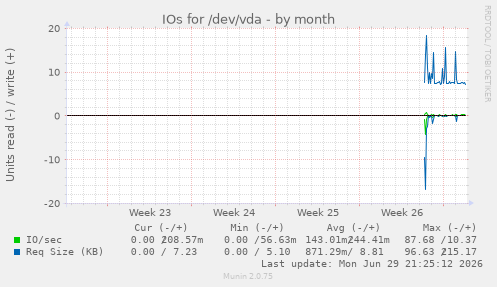 monthly graph