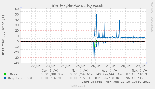 IOs for /dev/vda