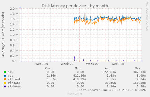 Disk latency per device