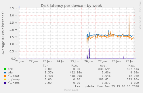 Disk latency per device