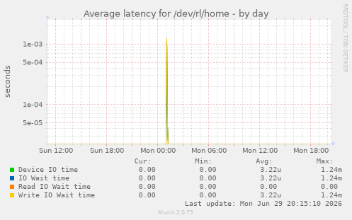 Average latency for /dev/rl/home