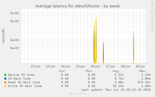 Average latency for /dev/rl/home