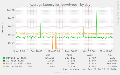 Average latency for /dev/rl/root
