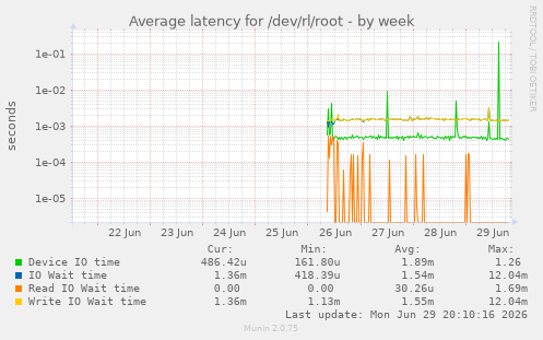 Average latency for /dev/rl/root