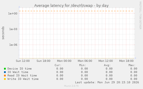 Average latency for /dev/rl/swap