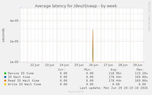 Average latency for /dev/rl/swap