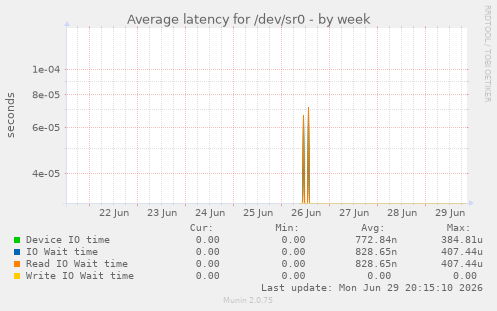 Average latency for /dev/sr0