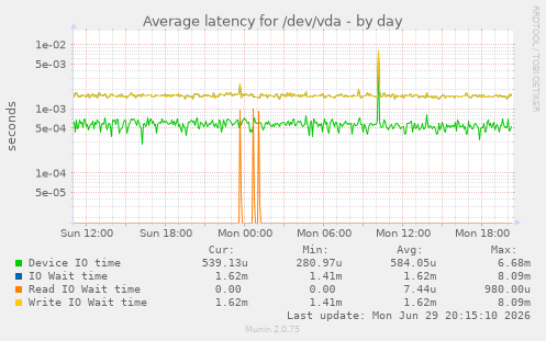 Average latency for /dev/vda