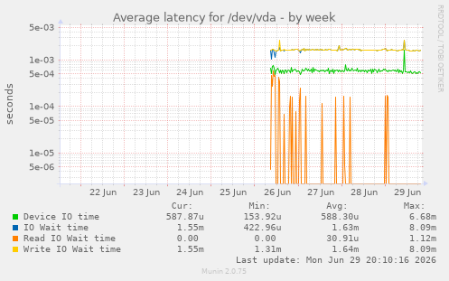 Average latency for /dev/vda