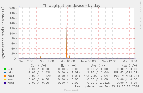 Throughput per device