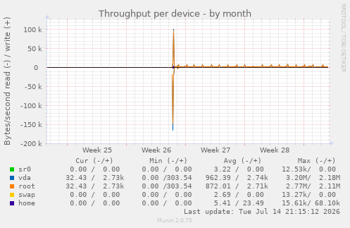 Throughput per device