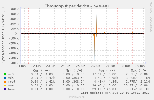 Throughput per device