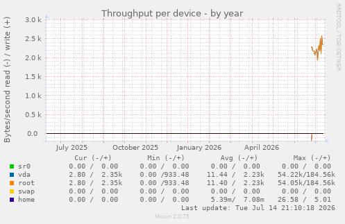 Throughput per device