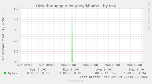 Disk throughput for /dev/rl/home