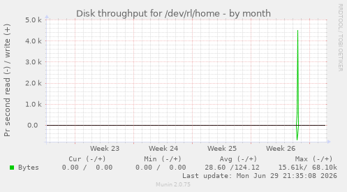 monthly graph