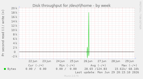 Disk throughput for /dev/rl/home