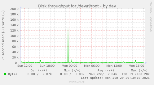 Disk throughput for /dev/rl/root