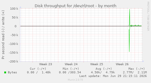 monthly graph