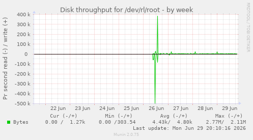 Disk throughput for /dev/rl/root
