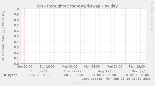 Disk throughput for /dev/rl/swap