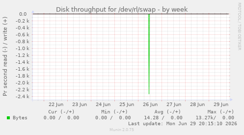 Disk throughput for /dev/rl/swap