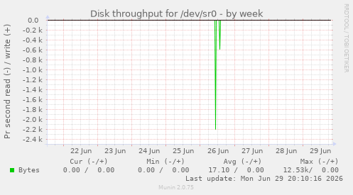 Disk throughput for /dev/sr0