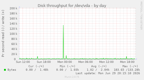 Disk throughput for /dev/vda