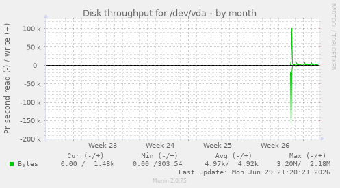monthly graph