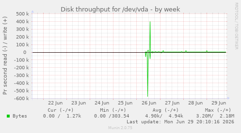 Disk throughput for /dev/vda