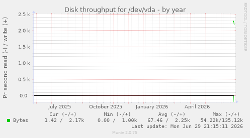 yearly graph
