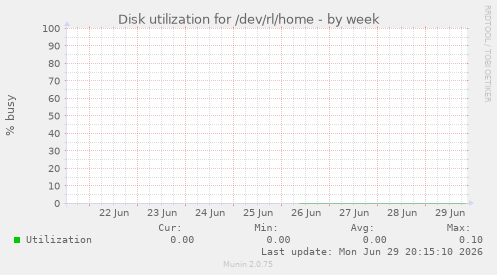 Disk utilization for /dev/rl/home