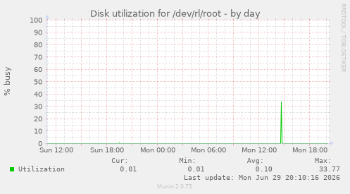 Disk utilization for /dev/rl/root