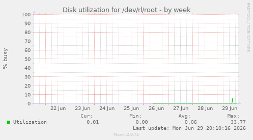 Disk utilization for /dev/rl/root