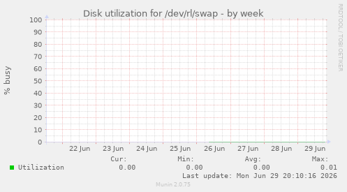 Disk utilization for /dev/rl/swap