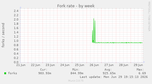 Fork rate