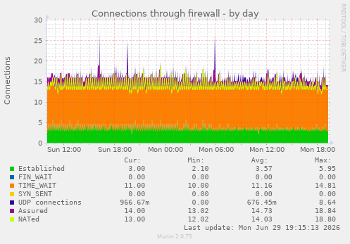 Connections through firewall