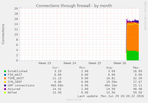 monthly graph