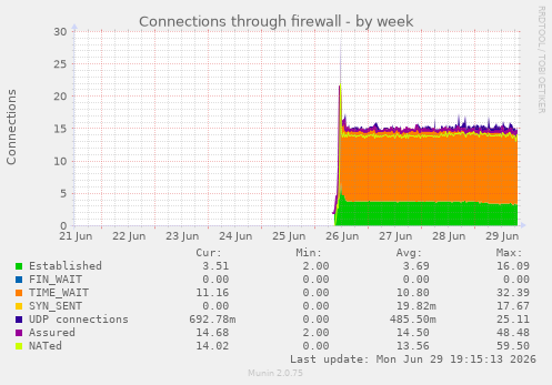 Connections through firewall