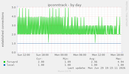 ipconntrack