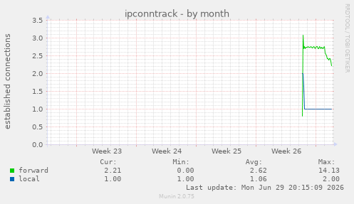 monthly graph