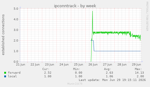 ipconntrack