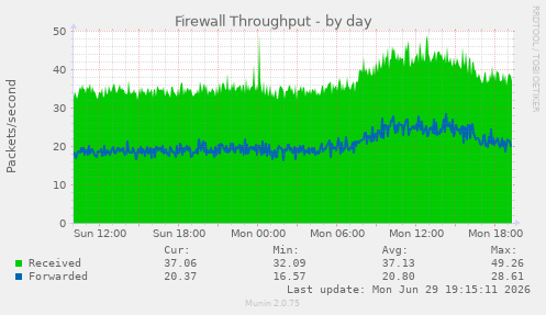 Firewall Throughput