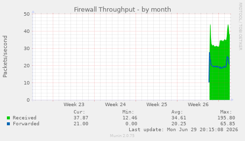 monthly graph