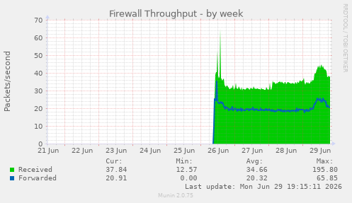 Firewall Throughput