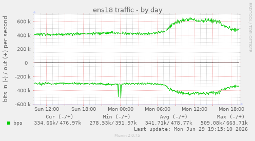 ens18 traffic