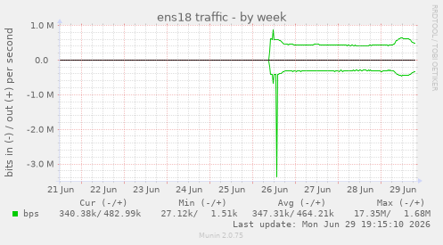 ens18 traffic