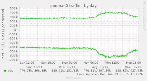 podman0 traffic