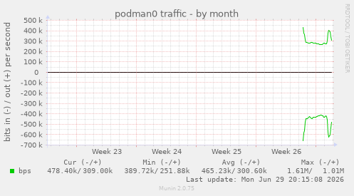 monthly graph