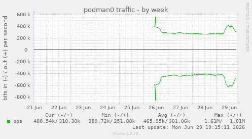 podman0 traffic